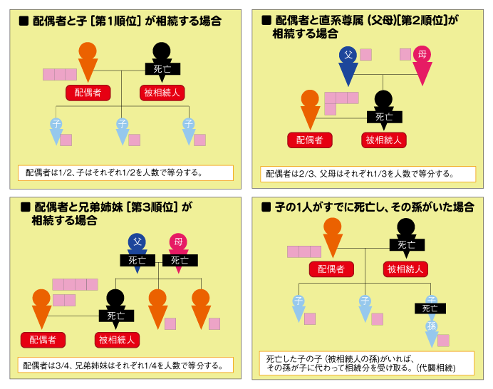 法定相続分割合