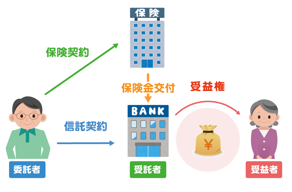 生命保険信託
